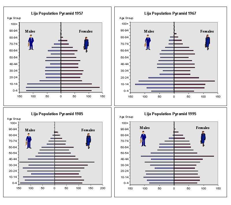Population Census Pyramid Lija 1957-1995 Population Pyramids